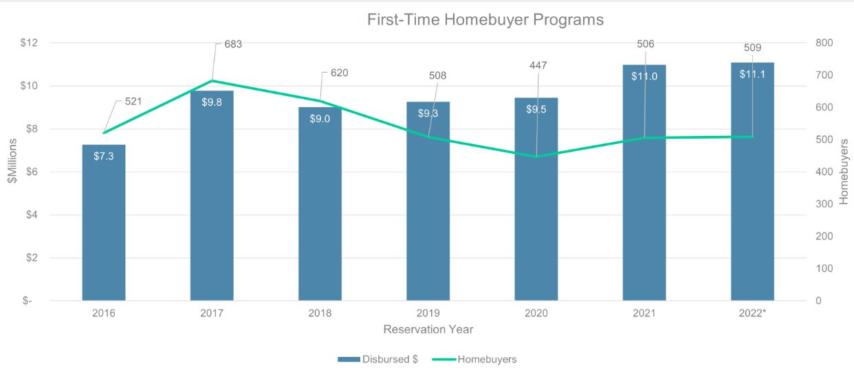 Bank First Time Homebuyer program bar chart from 2016-2022