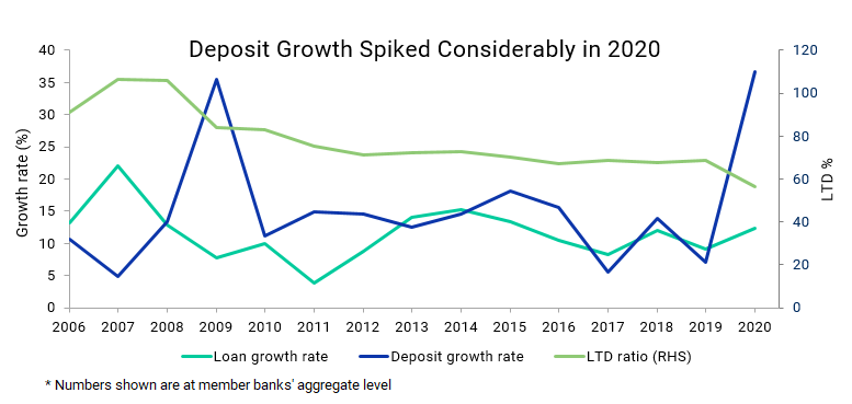 graph showing deposit growth