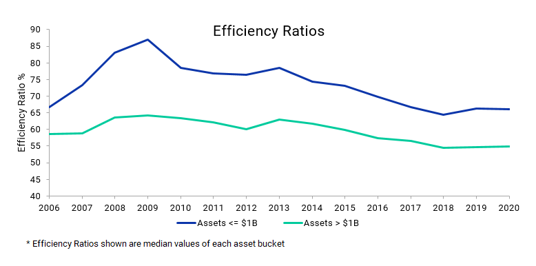 graph showing efficiency ratio