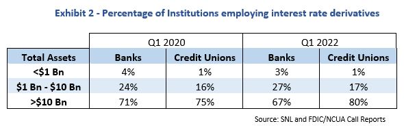 table showing Percentage of Institutions employing interest rate derivatives