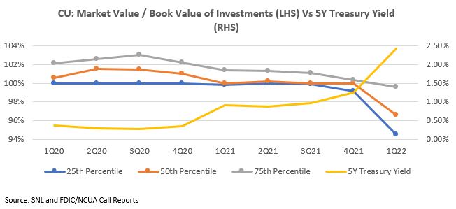 graph showing CU: Market Value / Book Value of Investments (LHS) Vs 5Y Treasury Yield (RHS) 