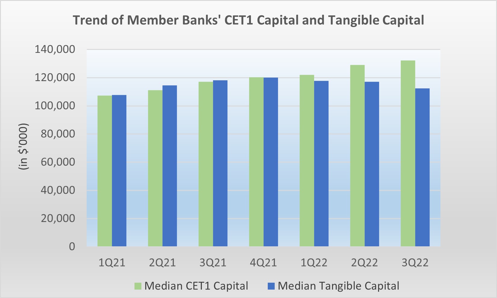 Chart showing trend of Member Banks' CET1 Capital and Tangible Capital