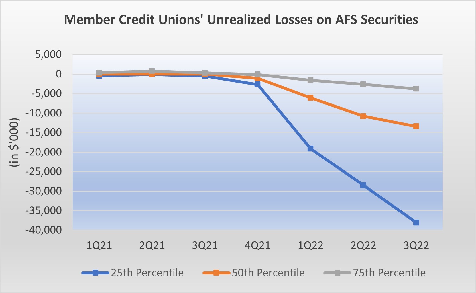 Chart Showing Member Credit Unions' Unrealized Loses on AFS Securities
