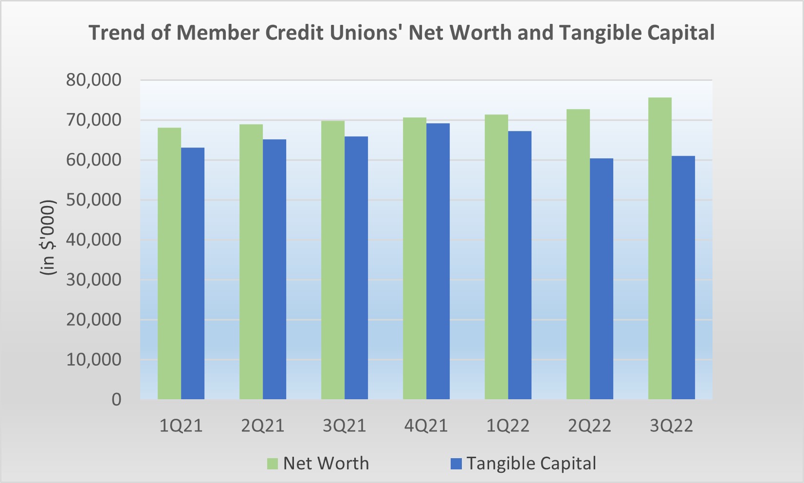 Chart showing Trend of Credit Unions' Net Worth and Tangible Capital
