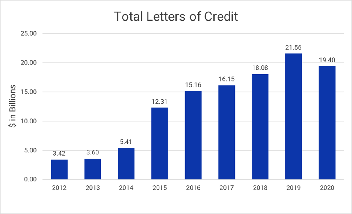 Graph showing growth of letters of credit