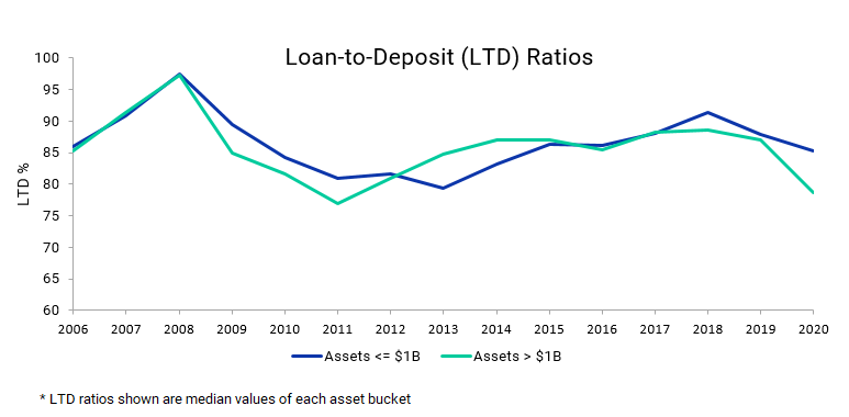 graph showing loan to deposit growth