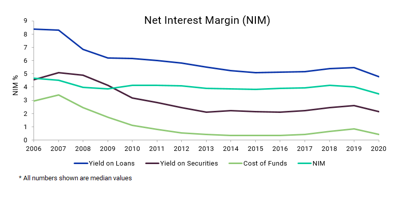 graph showing net interest margins