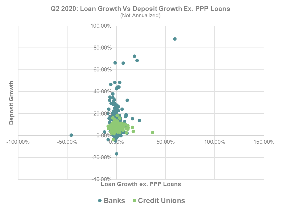 graph deposit growth including PPP