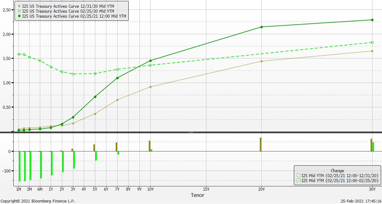 graph showing yield curve